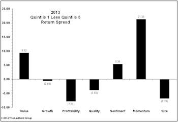 2013 Factor Performance Review