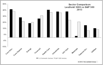 Sector Performance – Finding Discrepancies