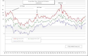 Royal Blues: High P/E Tier Beats S&P 500