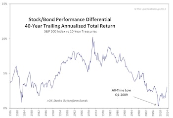 Exploring The Historical Relationship Between Stock And Bond Returns: An Update