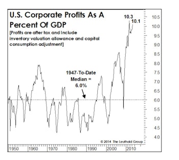 Corporate Profits In 2014