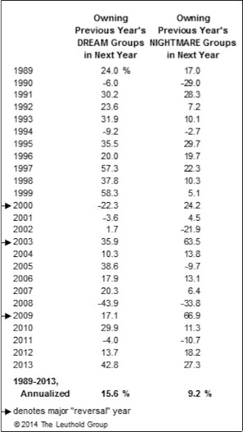 The Dreams & Nightmares Of 2013