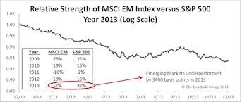 Emerging Markets: Dismal 2013, Hopeful 2014