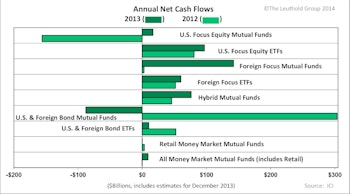 A Shift In Fund Flow Trends Holds Through Latter Half Of 2013