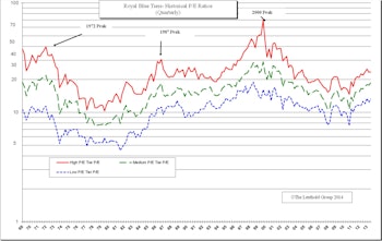 Royal Blue Index - July 2014