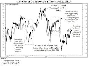 Confidence & Stock Prices