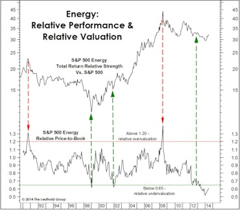 Energy Sector Heating Up