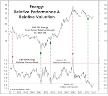 Energy Sector Heating Up