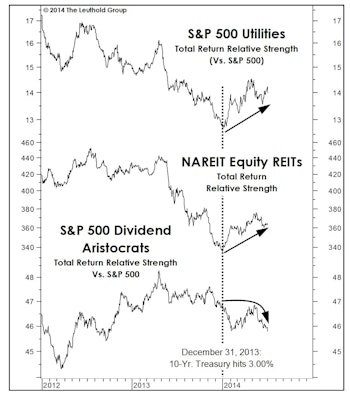 Beware Bond-Like Stocks