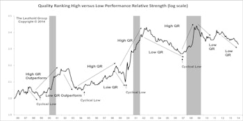 Quality Stock Rankings: Low Quality Momentum Persists