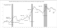 Quality Stock Rankings: Low Quality Momentum Persists