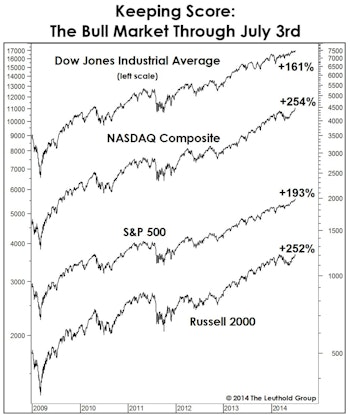 Disciplines Remain Bullish, But...
