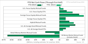 2013 Fund Flow Trends Hold In 2014—Equities Still The Preference