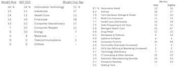 Domestic & Global Long-Only Portfolios Beat Benchmarks In May; Both Outperforming YTD