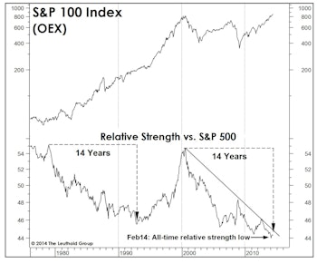 Running The Math On Mega Caps