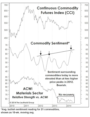 Commodities: Not A New Bull