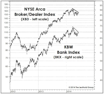 Transports Still Leading - Market Top Not Imminent