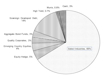 Core & Global Portfolios Equity Exposure Increased Slightly In February