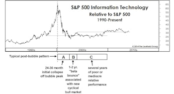 Technology’s Prospects For Long Term Leadership Looking Good