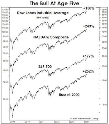 The Bull Market Turns Five
