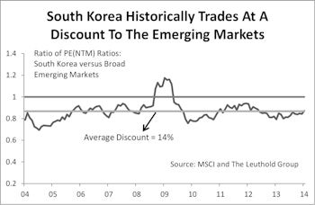 South Korea’s Market Concentration Risk