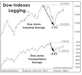Stock Market Observations