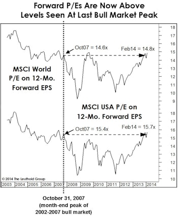 Market Valuation Check