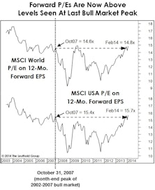 Market Valuation Check