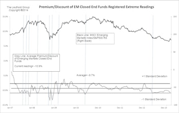 EM Sentiment Readings Reach Extremes