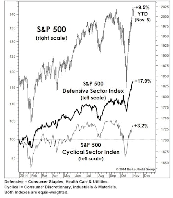 What To Make Of Market Leadership