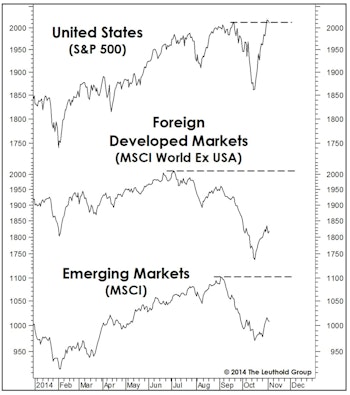 U.S. Versus Foreign Stocks: More Of The Same