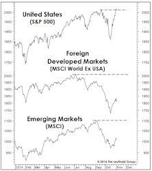 U.S. Versus Foreign Stocks: More Of The Same