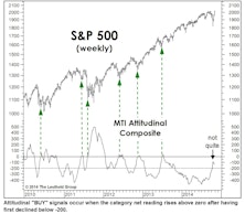 Sentiment: Back To The Brink?