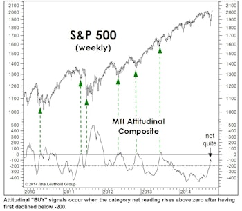 Sentiment: Back To The Brink?