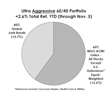 “Fully-Invested Bears” Are The Year’s Big Winners