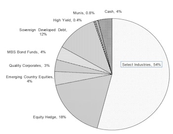 Core & Global Asset Allocation Portfolios