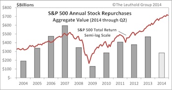 Are We Floating In Another Share Buyback Bubble?