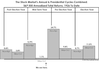 Cycles: Bearish Window Closing, Another Opening...