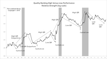 Quality Stock Rankings: High Quality Fared Better In Q3