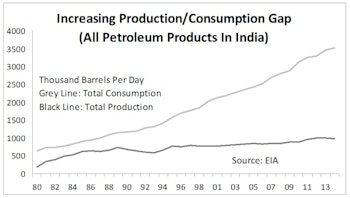 The Evolving State Of India’s Energy Sector Price Reform