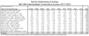 Sectors: Where To Hide?