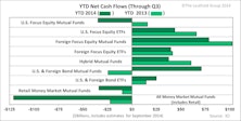 Fund Flow Trends Established In 2013 Persist In 2014—Just To A Lesser Extent