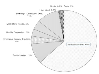 Core & Global Asset Allocation Portfolios Competitive With Benchmarks Despite Maintaining Reduced Equity Exposure