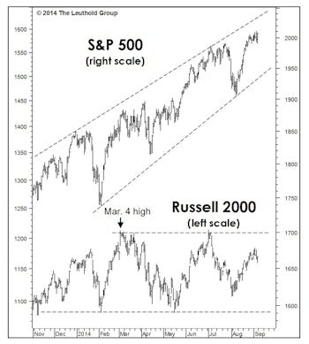 Elevated Short-Term Risks