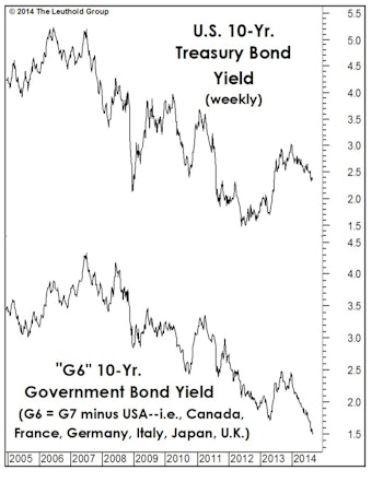 The Bond Bull And The Dollar