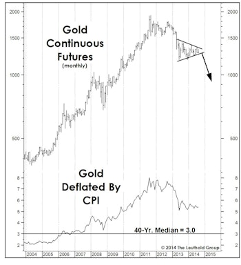Gold Set To Tumble Again?