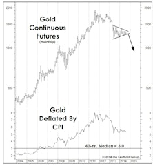 Gold Set To Tumble Again?