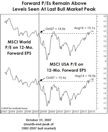 Stock Market Valuation Check