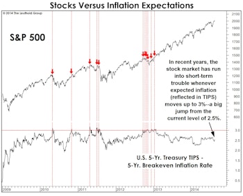 Premature Inflation Fears