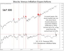 Premature Inflation Fears